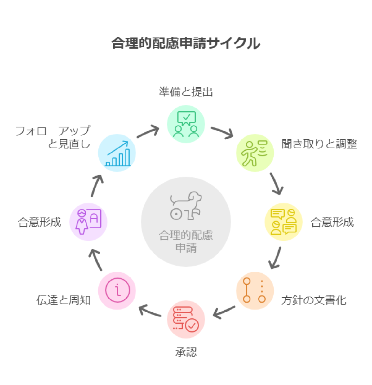 合理的配慮申請サイクル