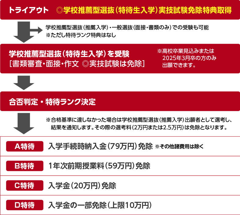 合格までの流れ