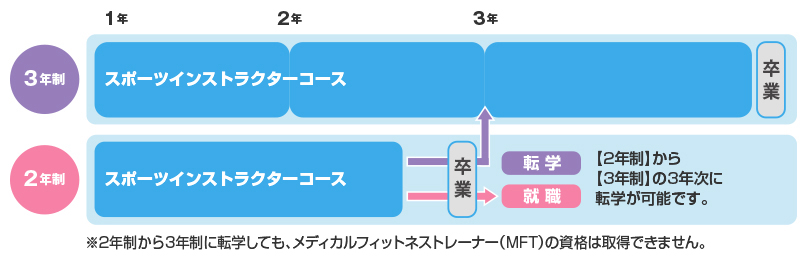 教育について スポーツインストラクターの専門学校 東京 日本工学院