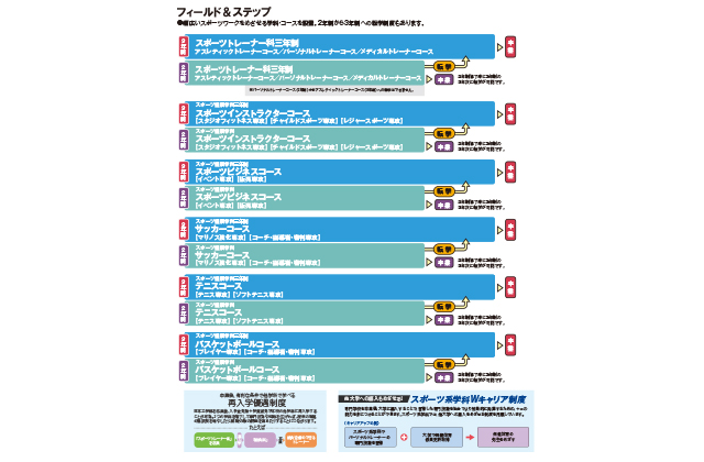 教育について スポーツビジネスの専門学校 東京 日本工学院