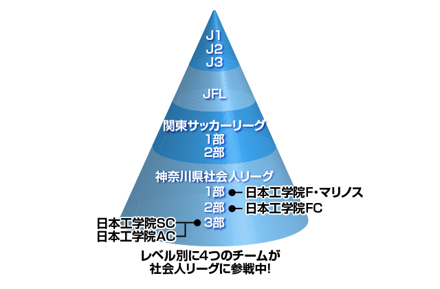 サッカーの専門学校 東京 八王子校 日本工学院