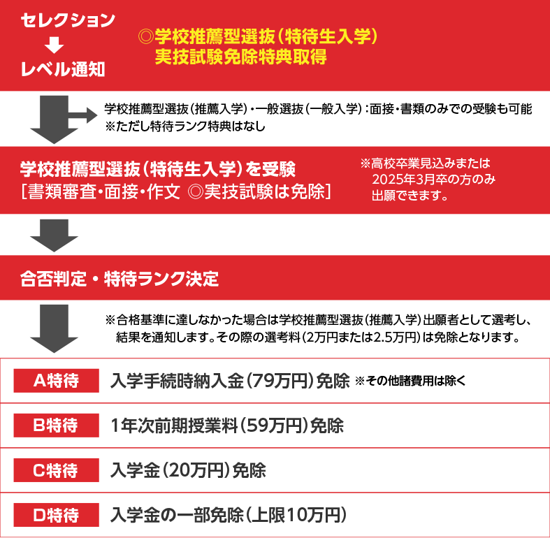 サッカーセレクションのご案内 サッカー 専門学校 日本工学院