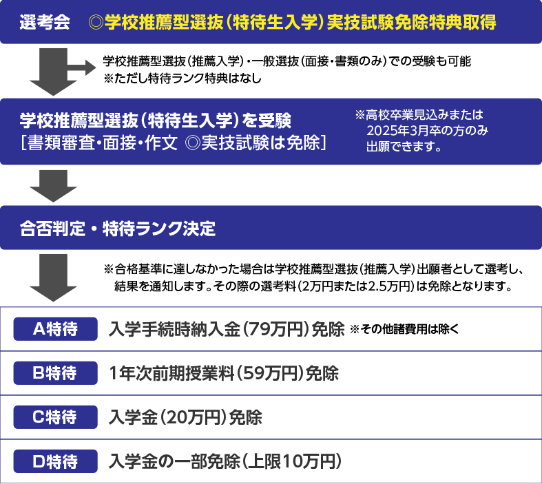 合格までの流れ