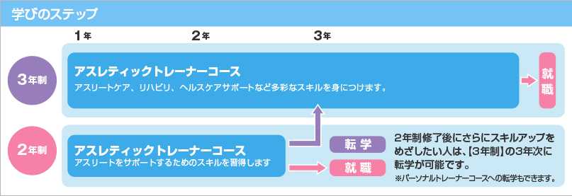 アスレティックトレーナーの専門学校 東京 八王子校 日本工学院