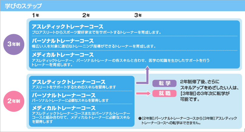 スポーツトレーナーの専門学校 東京 八王子校 日本工学院