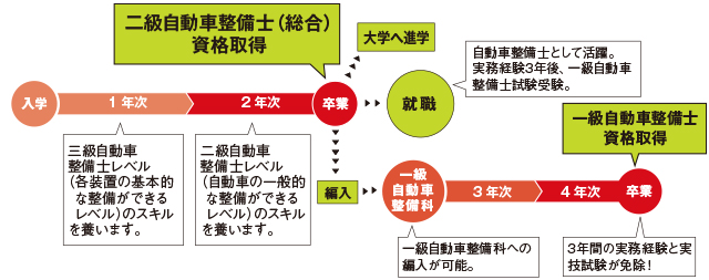 二級自動車整備士の専門学校 東京 八王子校 日本工学院