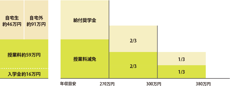 支援区分表