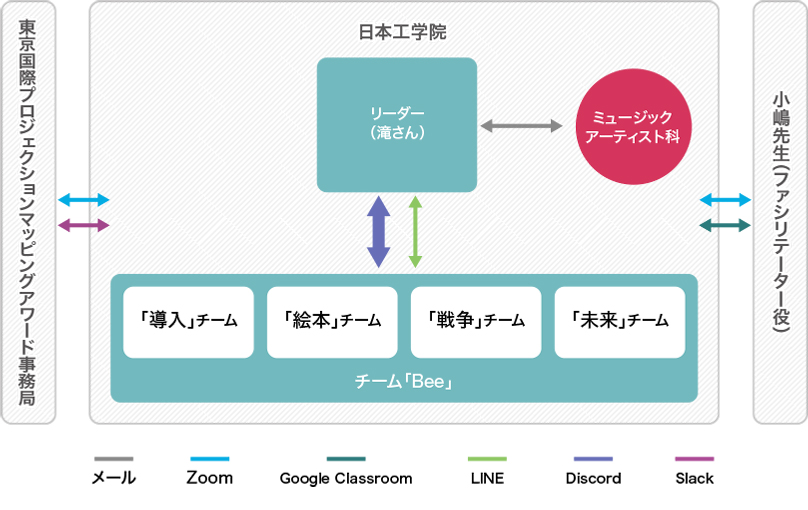 オンラインツール使用相関図