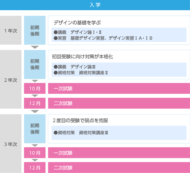 入学から資格取得までのスケジュール