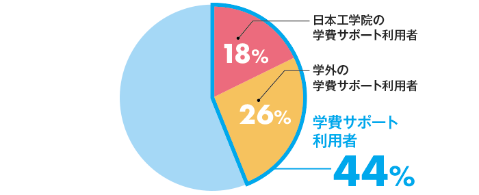 学費サポート利用者割合