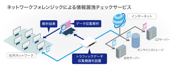 ネットワークフォレンジック