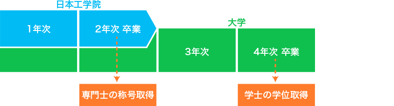 年次編入　合計在学期間4年