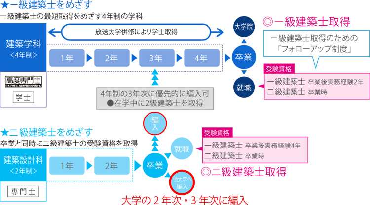 一級建築士の最短取得をめざす・二級建築士の最短取得をめざす