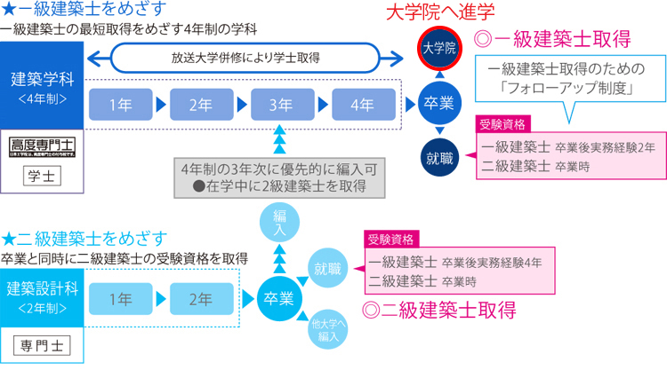 一級建築士の最短取得をめざす・二級建築士の最短取得をめざす