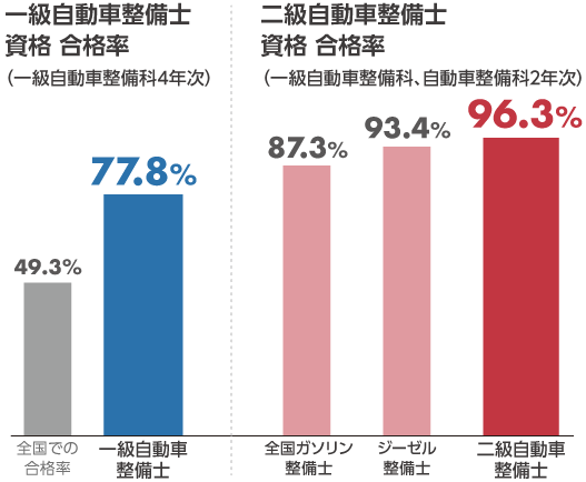 一級自動車整備士試験で高い合格率 自動車整備士専門学校 東京八王子 日本工学院