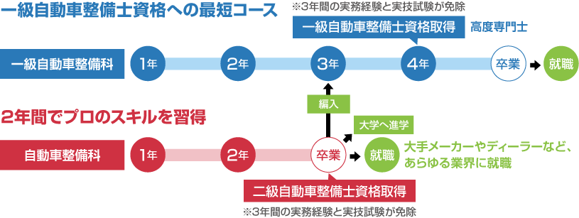 一級自動車整備士試験で高い合格率 自動車整備士専門学校 東京八王子 日本工学院