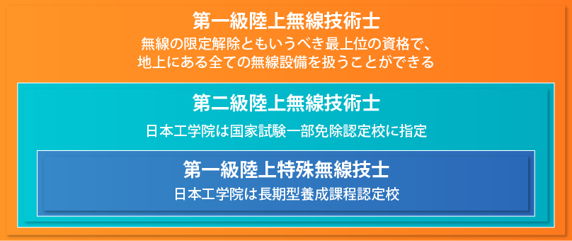 陸上無線従事者資格　関係図