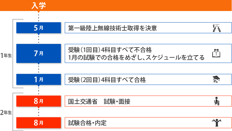 合格までのスケジュール