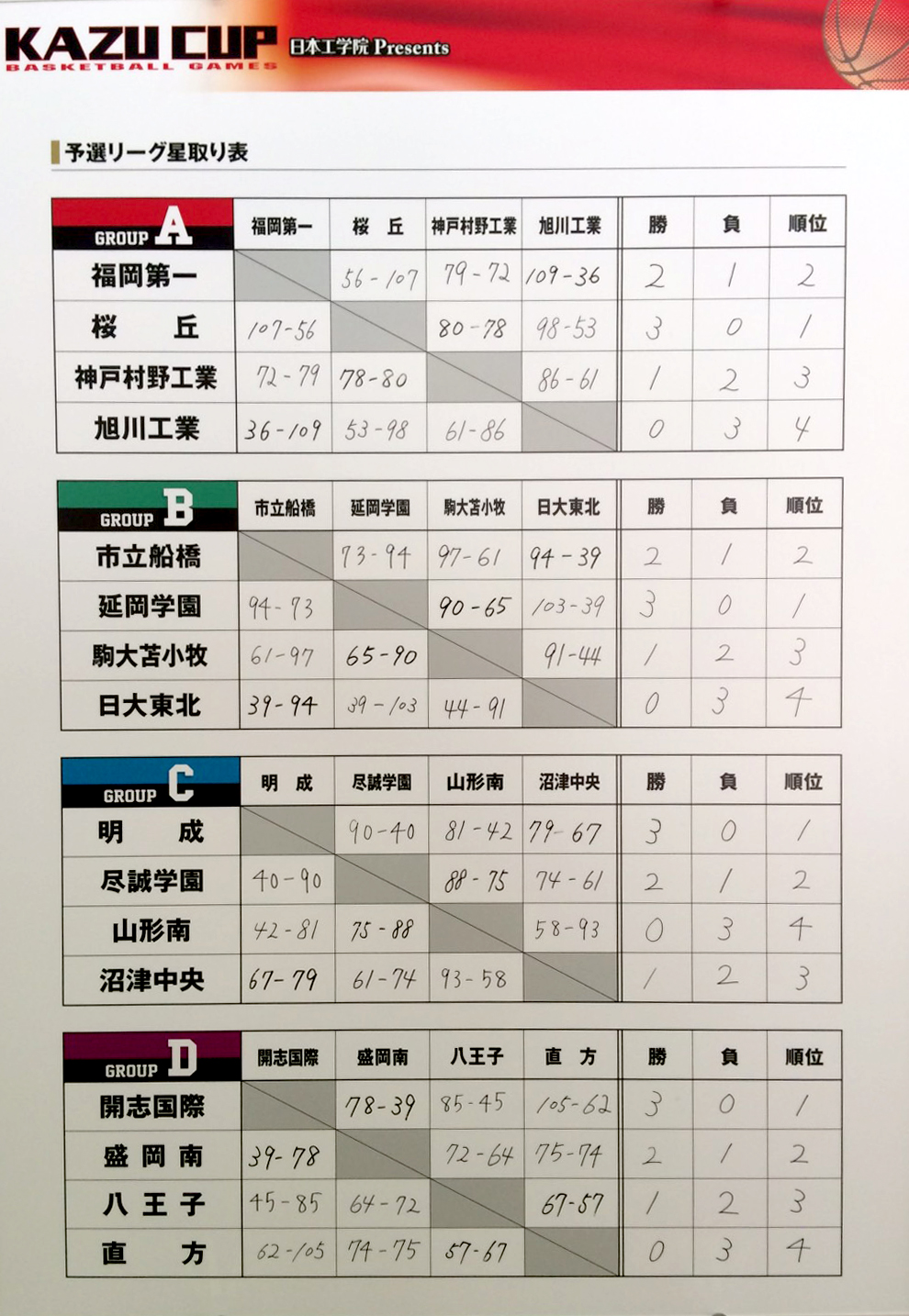 Kazu Cup 17 決勝リーグ結果について キャンパス News Topics 就職 業界デビュー 資格取得なら東京の専門学校 日本工学院